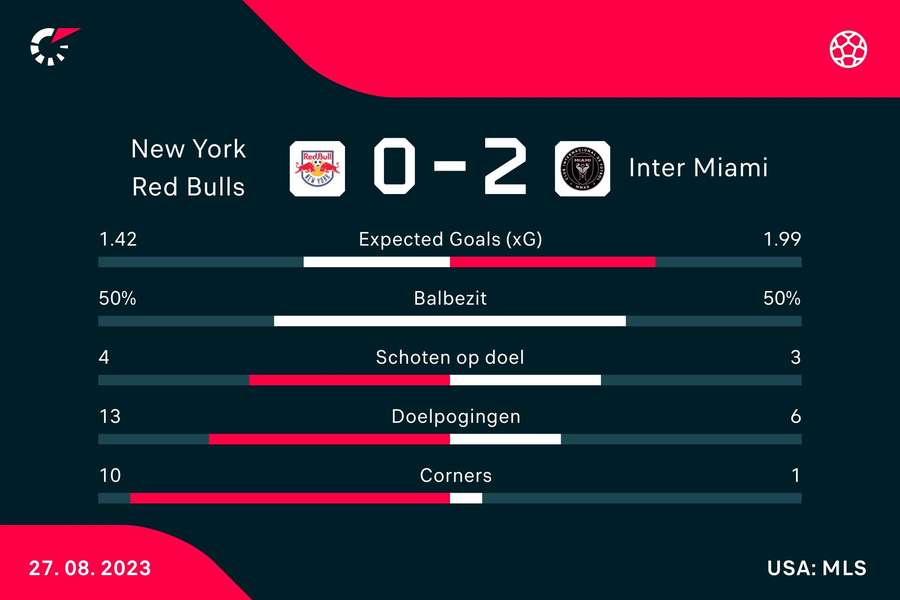 Statistieken New York Red Bulls - Inter Miami