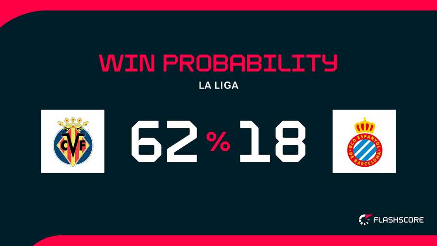 Win Probability Win Probability