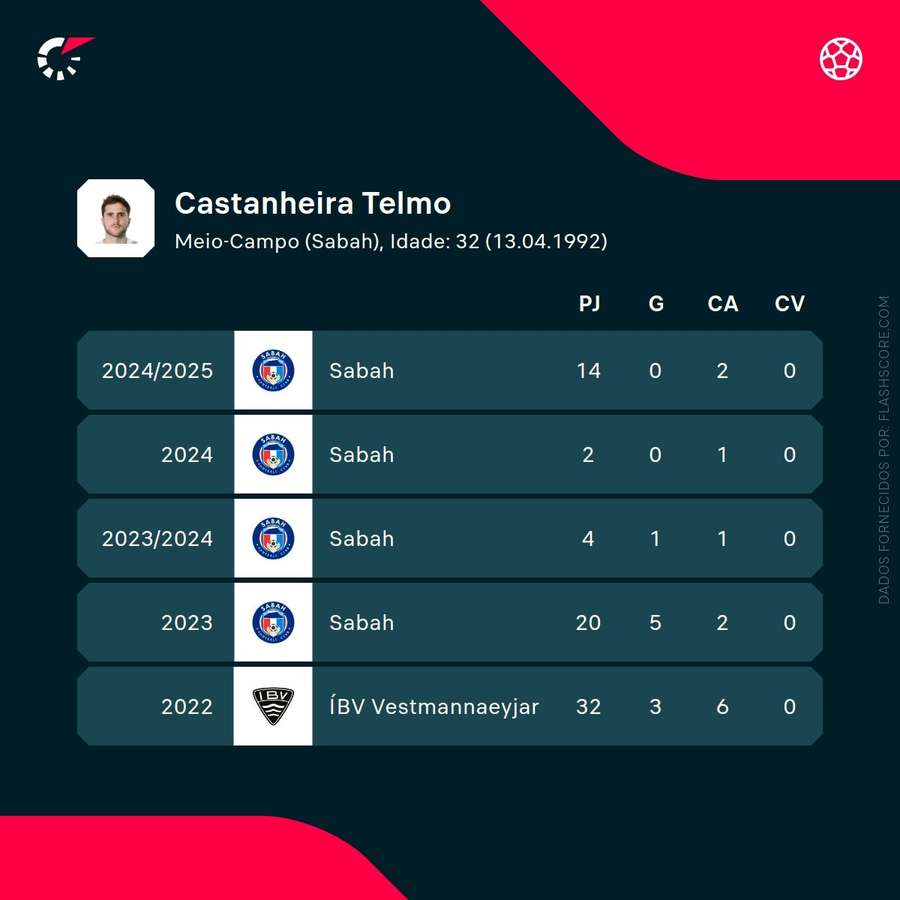 Os números de Telmo Castanheira