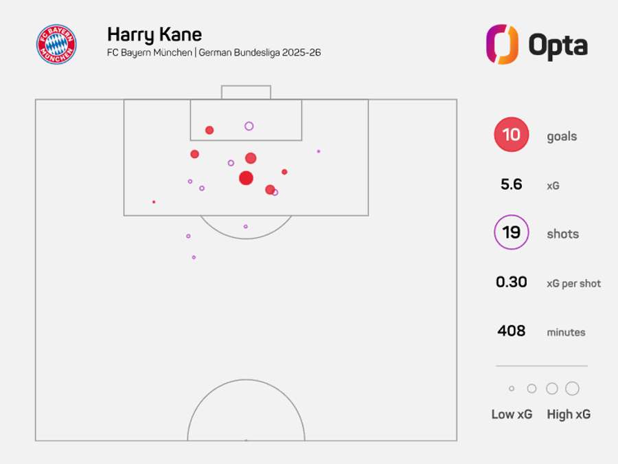 Harry Kane's 25/26 Bundesliga xG map