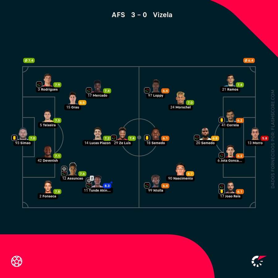 Notas finais dos jogadores Notas finais dos jogadores