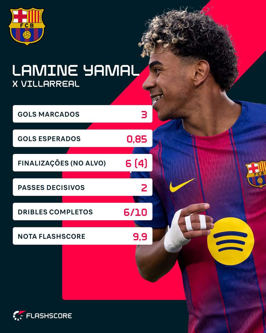 Os números de Lamine Yamal em Barcelona 4x1 Villarreal