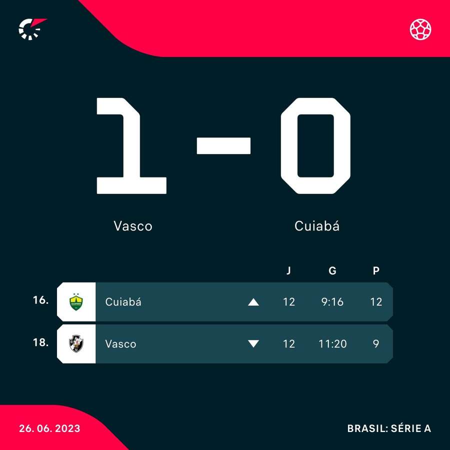 As posições de Vasco e Cuiabá na tabela de classificação do Brasileirão