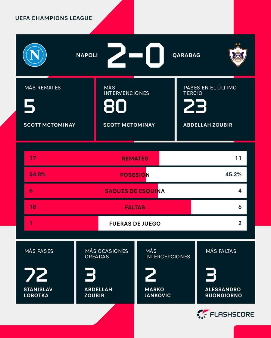 Estadísticas del Nápoles-Qarabag
