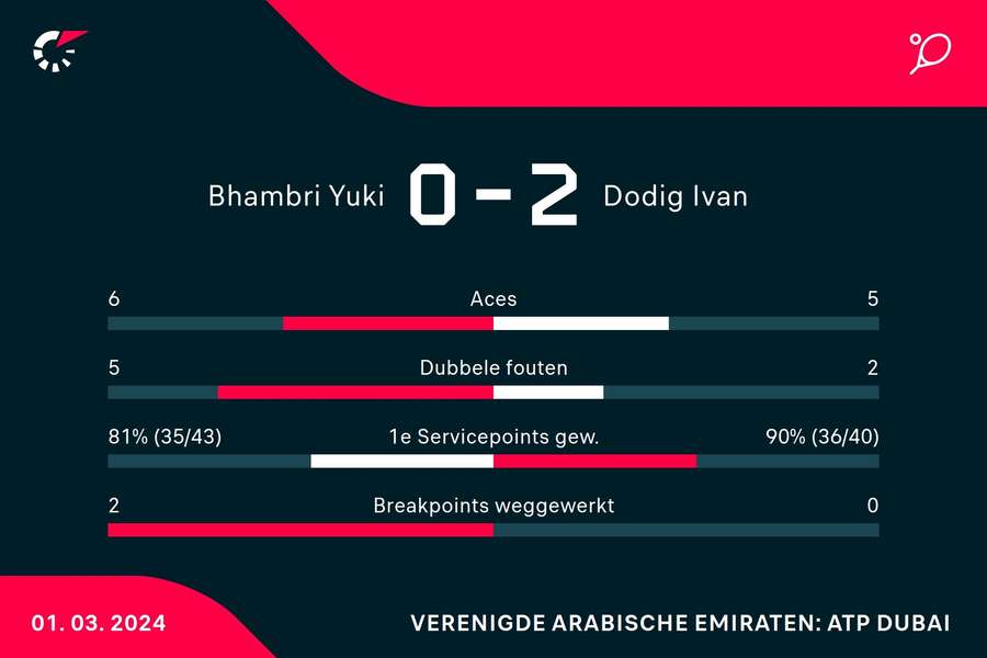 Statistieken Bhambri/Haase - Dodig/Krajicek