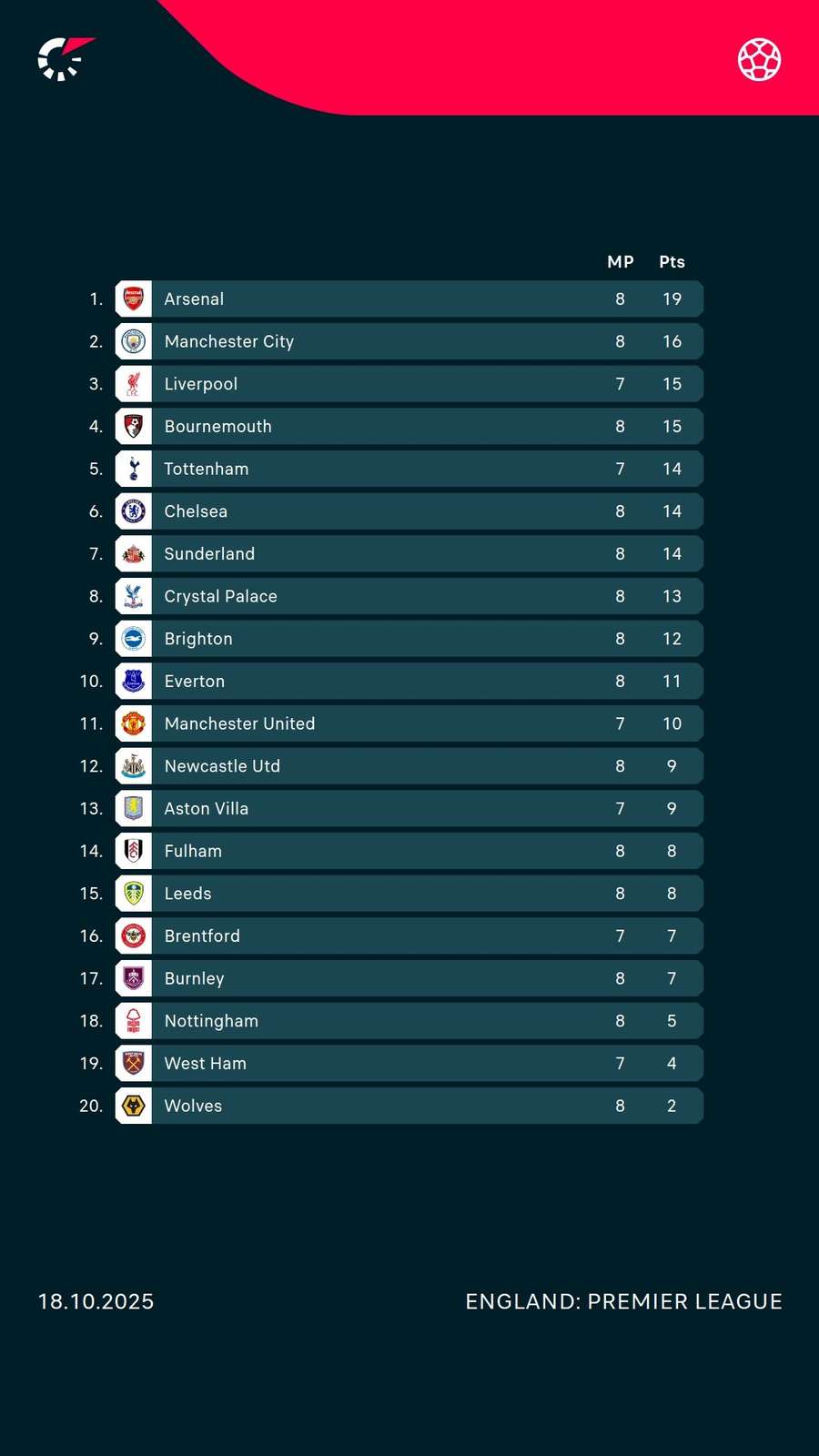 Premier League table Premier League table