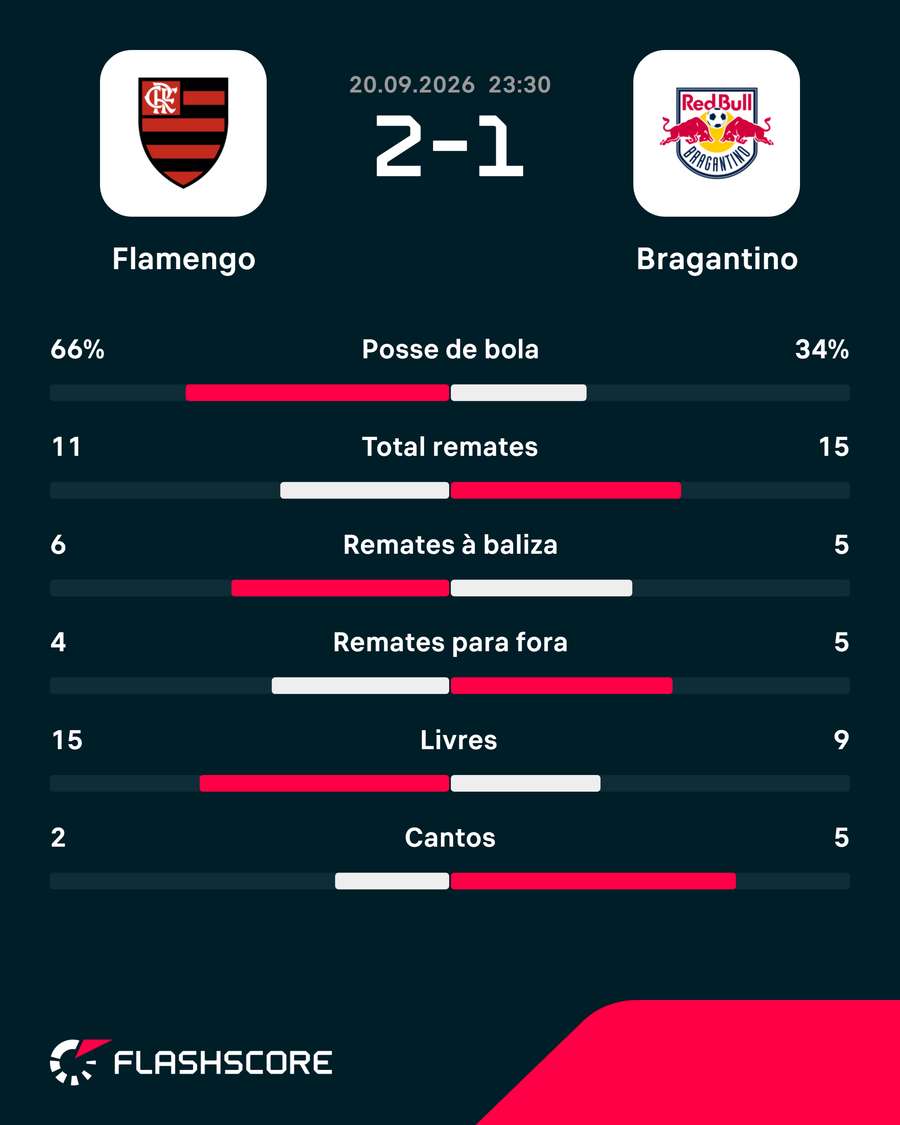 As principais estatísticas da partida As principais estatísticas da partida
