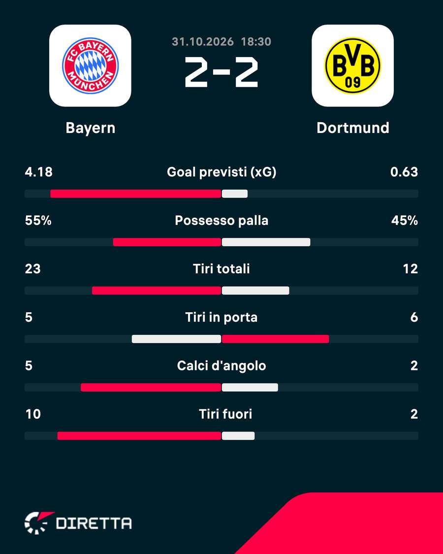 I numeri della partita I numeri della partita