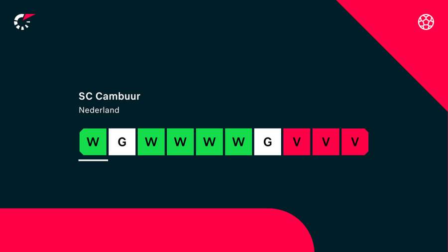 De laatste tien wedstrijden van Cambuur