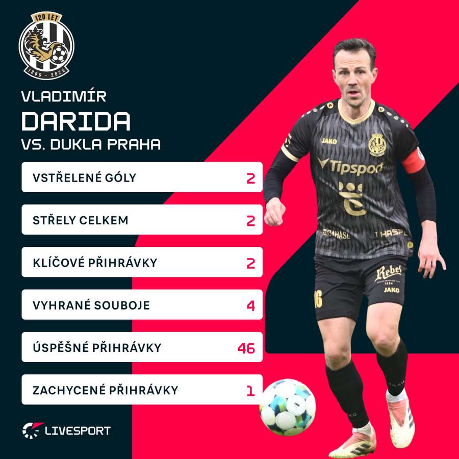 Statistiky Vladimíra Daridy proti Dukle.