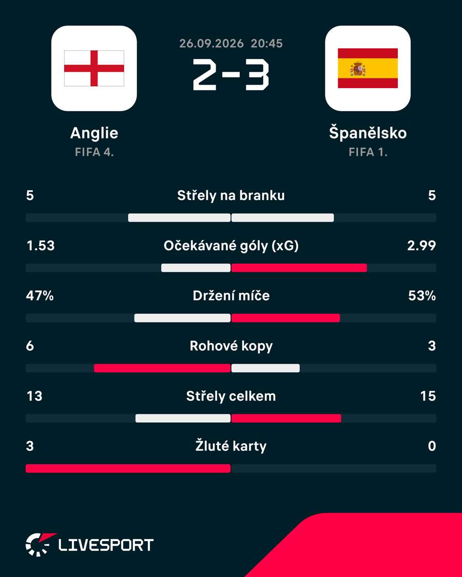 Statistiky zápasu. Statistiky zápasu.