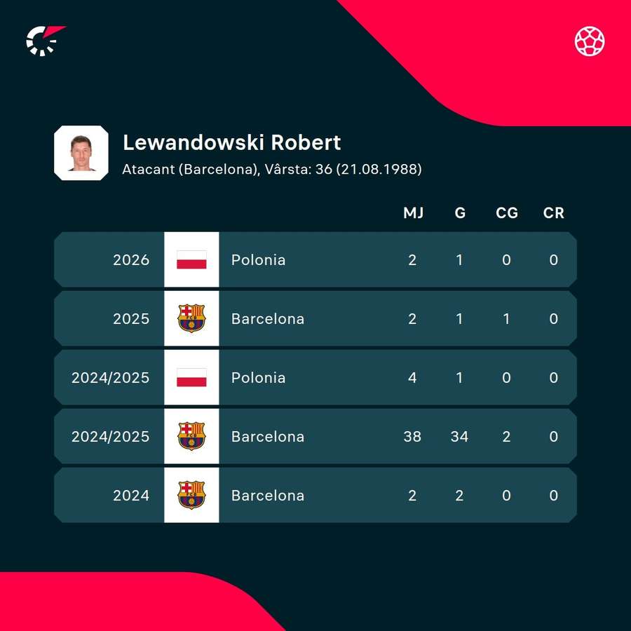 Cifrele lui Robert Lewandowski