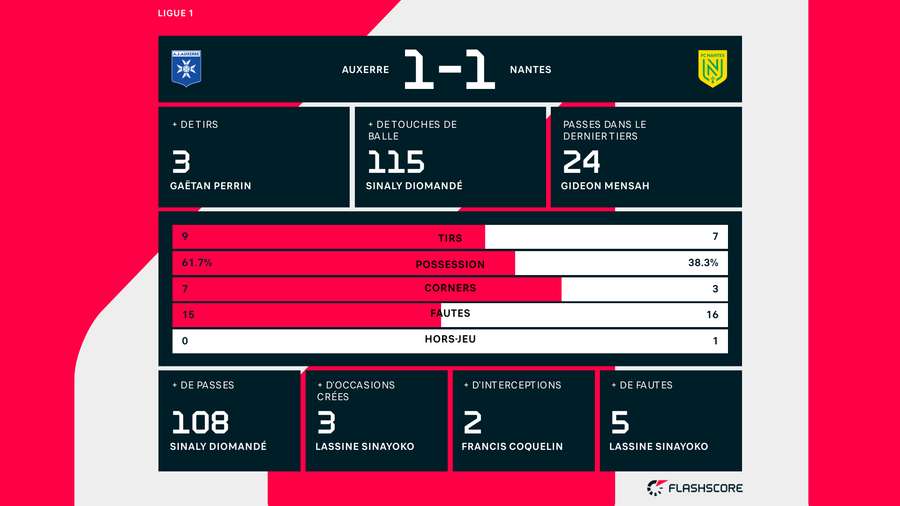 Les stats de la rencontre. Les stats de la rencontre.