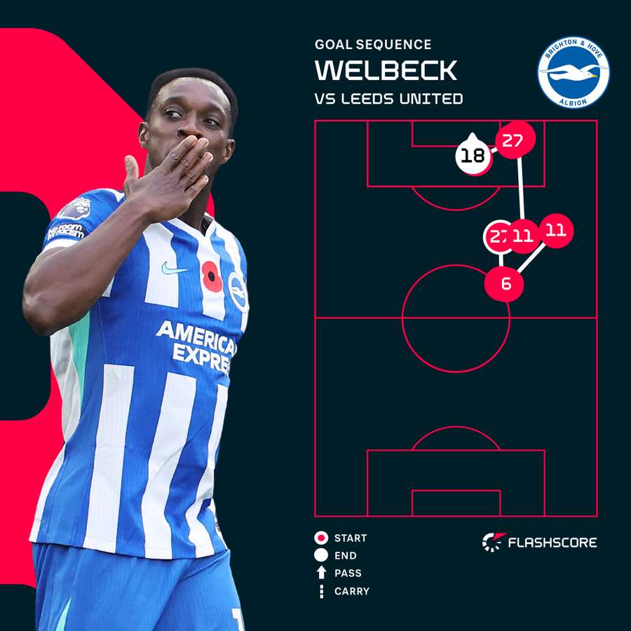 Welbeck v Leeds Welbeck v Leeds