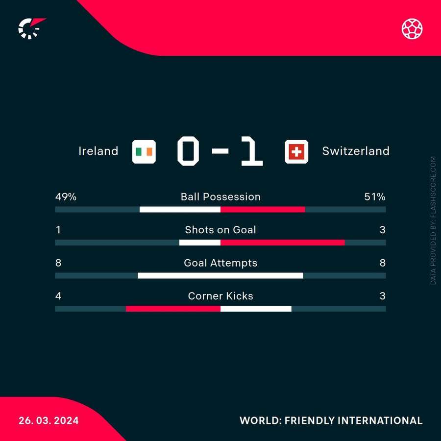 Key stats from the Aviva Stadium