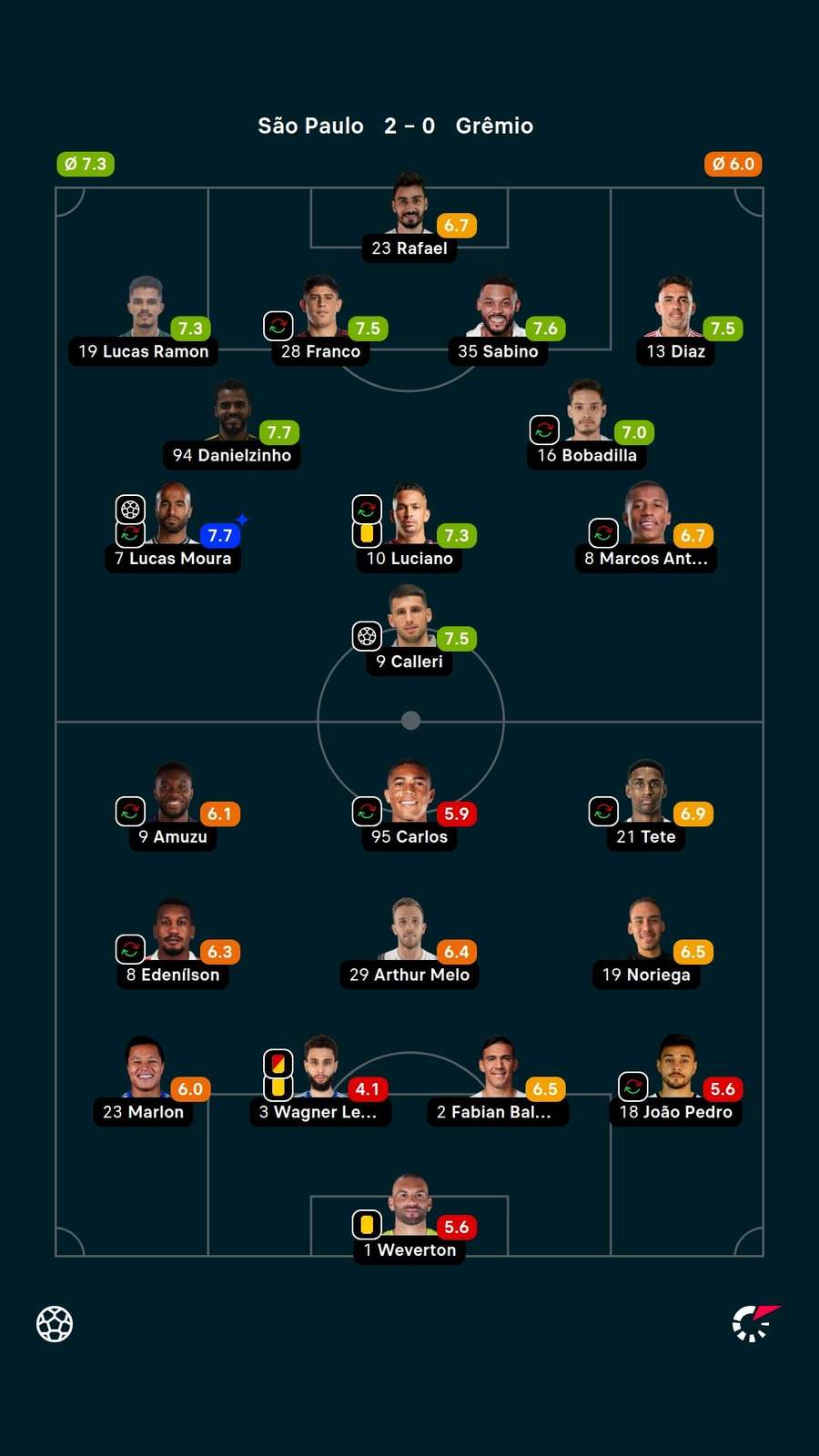 As notas dos jogadores titulares de São Paulo e Grêmio na partida