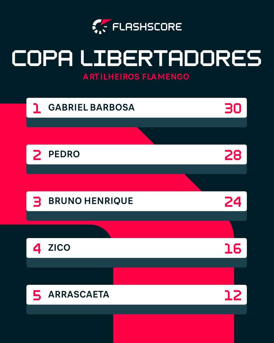 Pedro vai em busca da artilharia histórica do Flamengo na Libertadores Pedro vai em busca da artilharia histórica do Flamengo na Libertadores