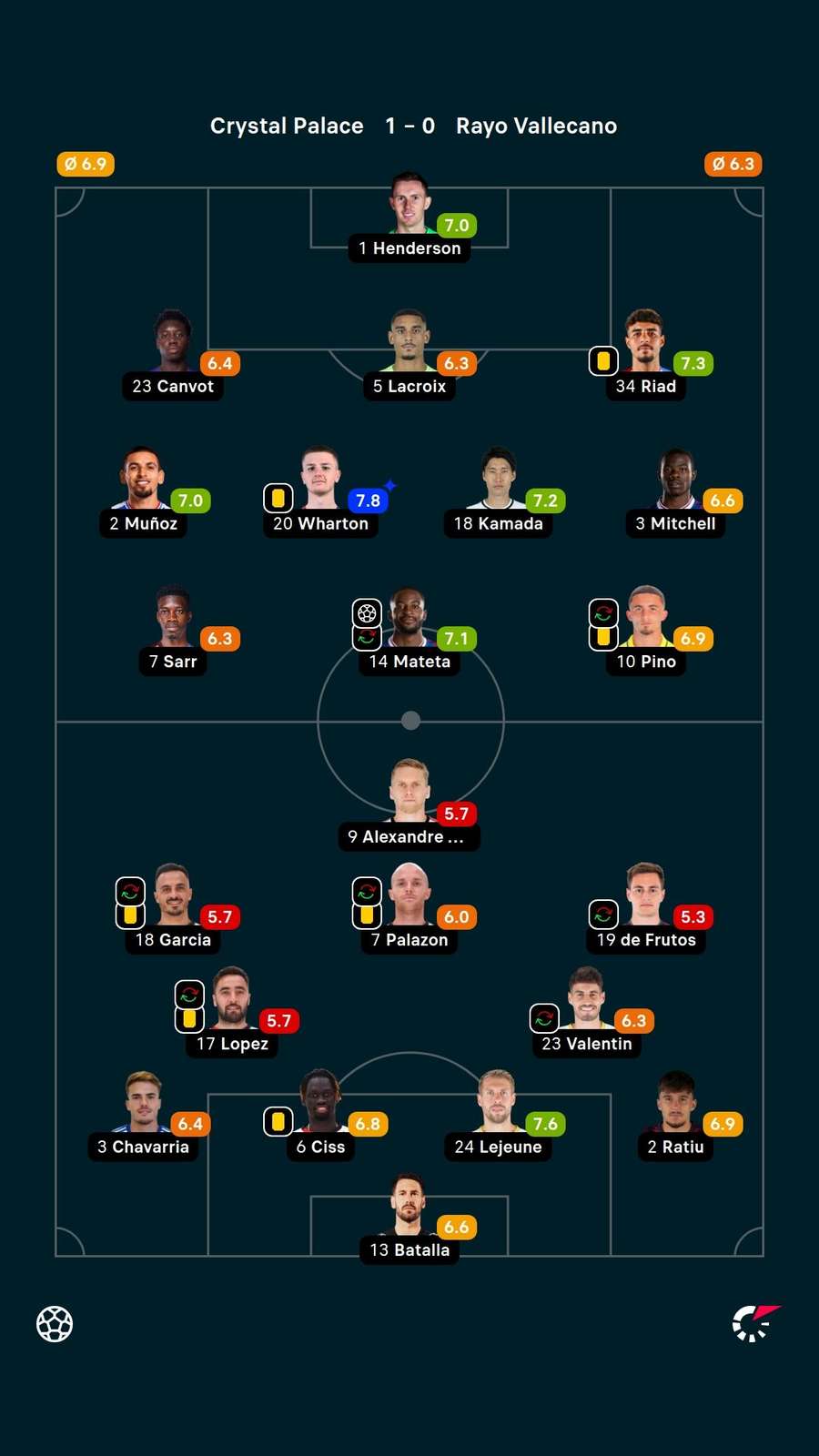As notas dos titulares em Crystal Palace x Rayo Vallecano As notas dos titulares em Crystal Palace x Rayo Vallecano