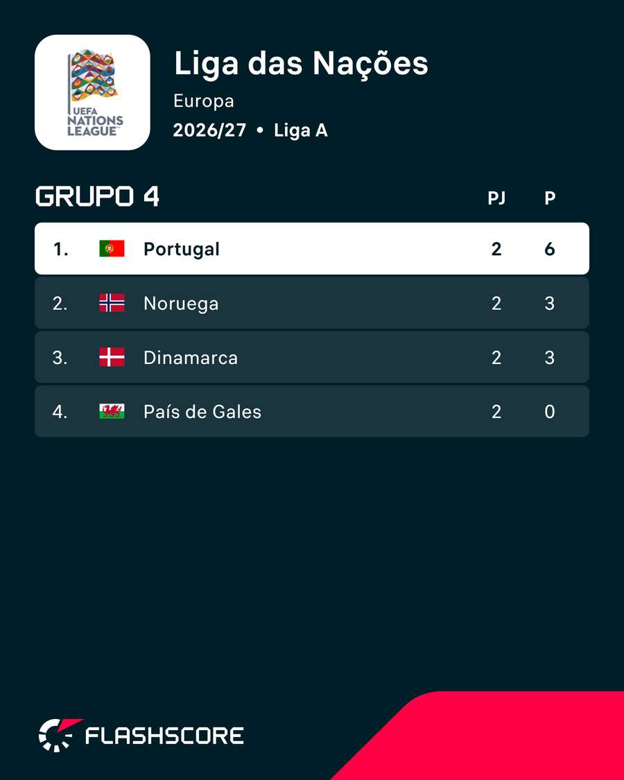 A classificação do Grupo A4 A classificação do Grupo A4