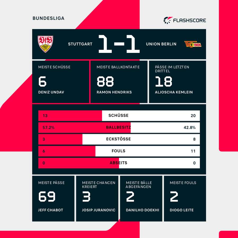 Statistiken Stuttgart vs. Union