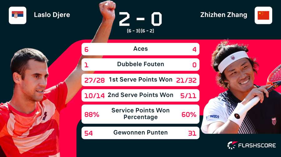 Statistieken van de wedstrijd tussen Laslo Djere en Zhizhen Zhang