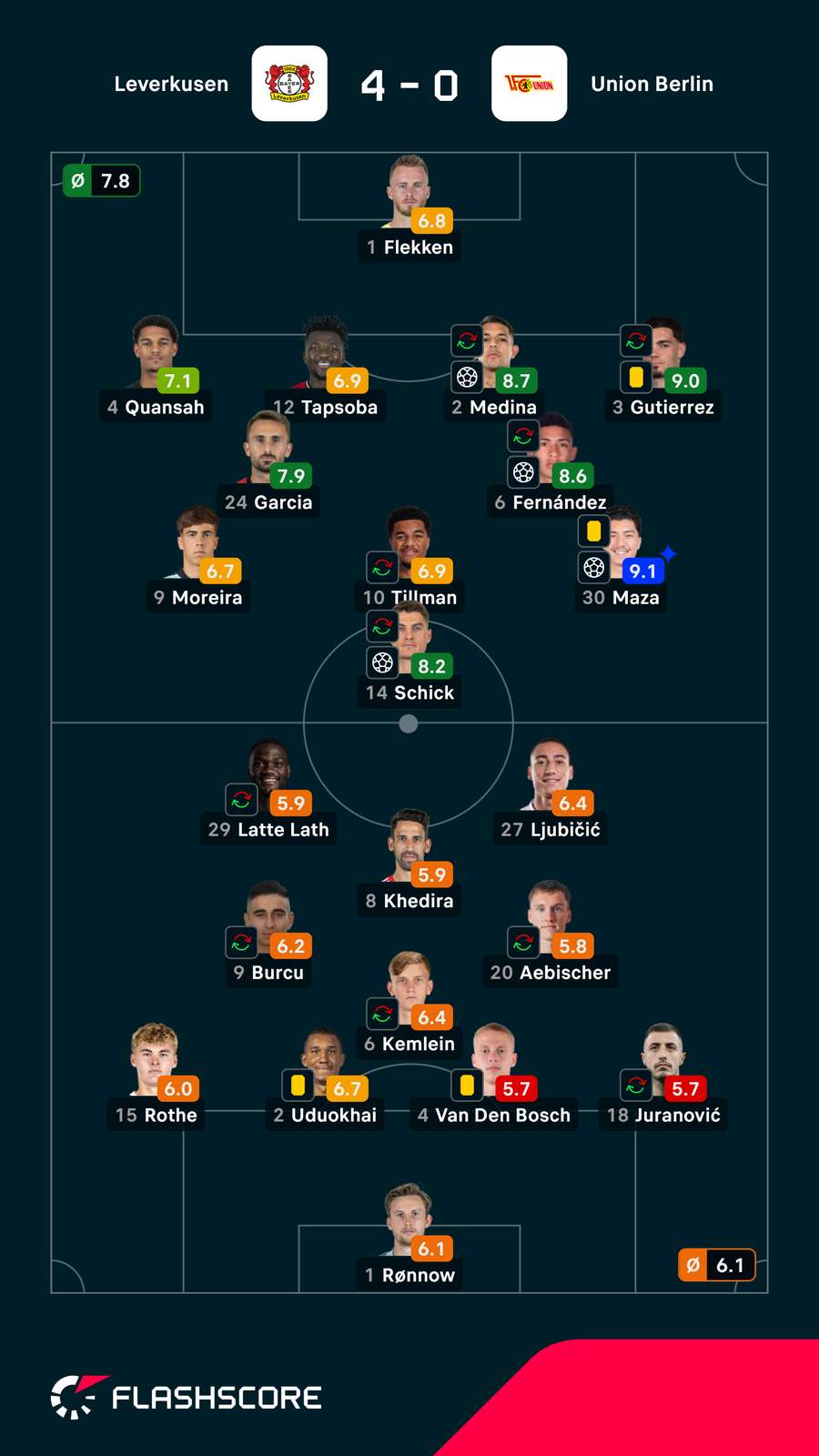 Pontuações dos jogadores Pontuações dos jogadores
