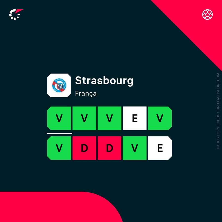 A forma recente do Estrasburgo