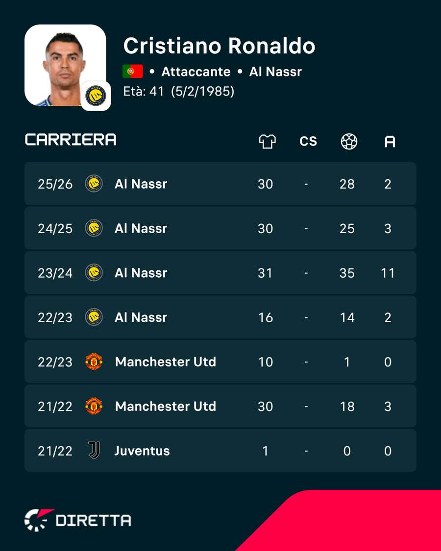I numeri in carriera di Cristiano Ronaldo I numeri in carriera di Cristiano Ronaldo