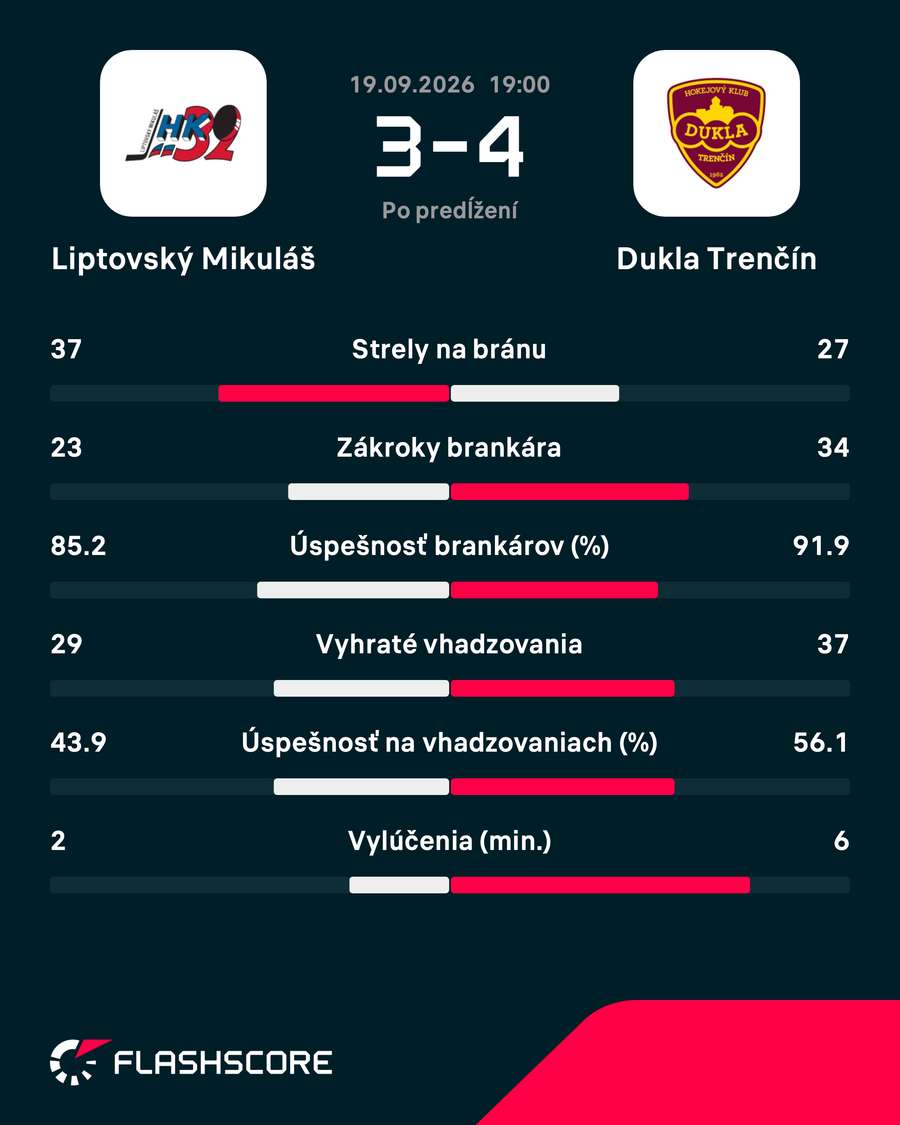 Štatistiky zápasu.