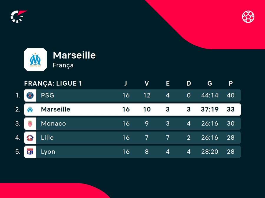 Marselha tem dura missão de superar PSG ao final da temporada Marselha tem dura missão de superar PSG ao final da temporada
