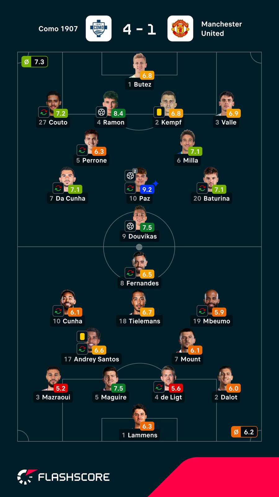 Noten: Como vs. Man Utd.