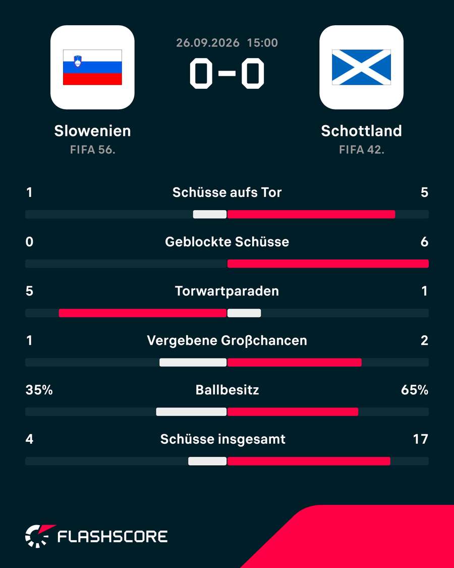 Stats zum Spiel in Ljubljana Stats zum Spiel in Ljubljana