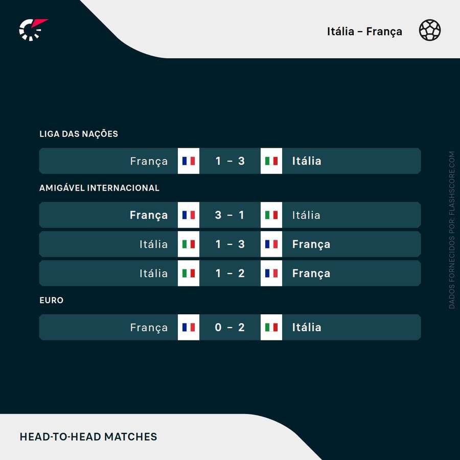 Os resultados entre as duas equipas