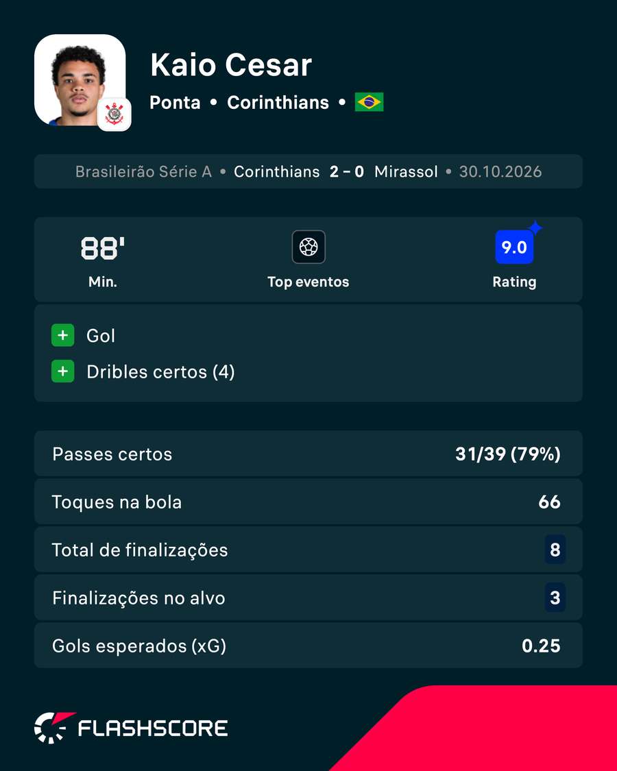 Kaio César foi o melhor em campo