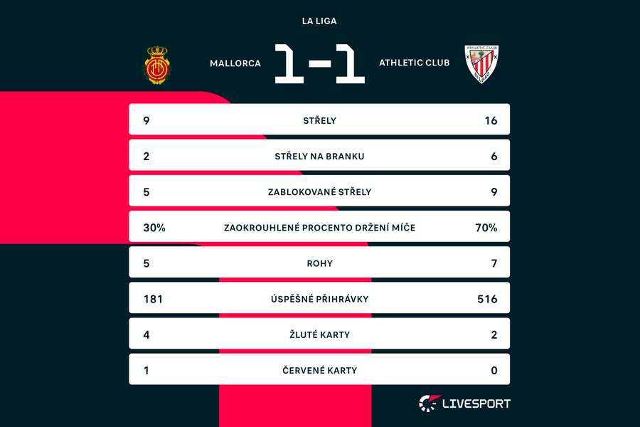 Statistiky zápasu Mallorca –⁠ Bilbao