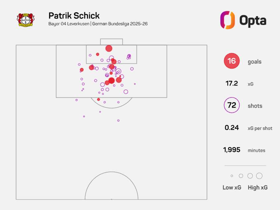Střelecká mapa Patrika Schicka v Bundeslize 2025/26 Střelecká mapa Patrika Schicka v Bundeslize 2025/26