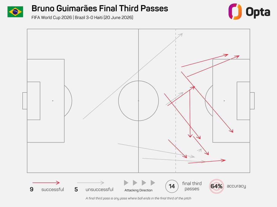 Bruno Guimarães foi quem mais enfiou bolas no trecho final do campo Bruno Guimarães foi quem mais enfiou bolas no trecho final do campo