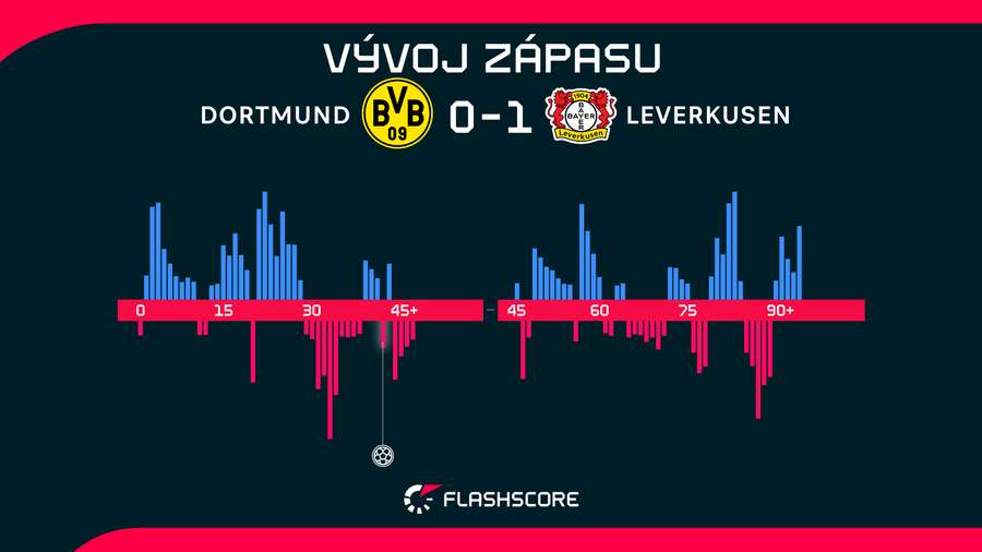 Vývoj zápasu. Vývoj zápasu.