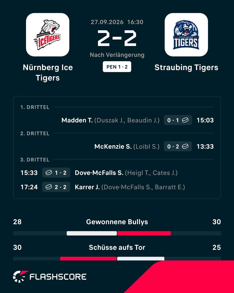 Die Stats zum Spiel: Nürnberg vs. Straubing Die Stats zum Spiel: Nürnberg vs. Straubing