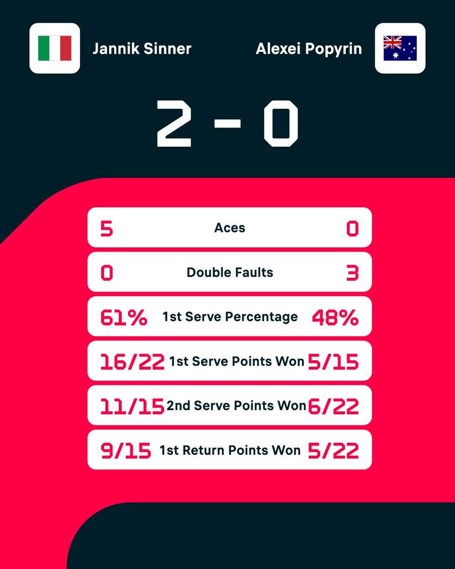 Jannik Sinner - Alexei Popyrin match stats