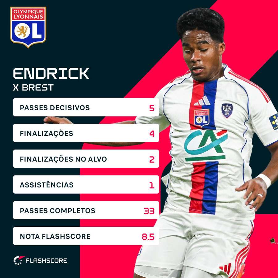 Os números de Endrick contra o Brest
