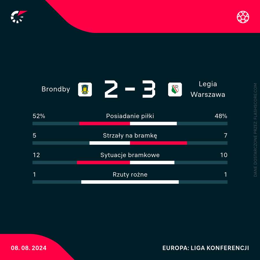 Liczby meczu Brondby - Legia