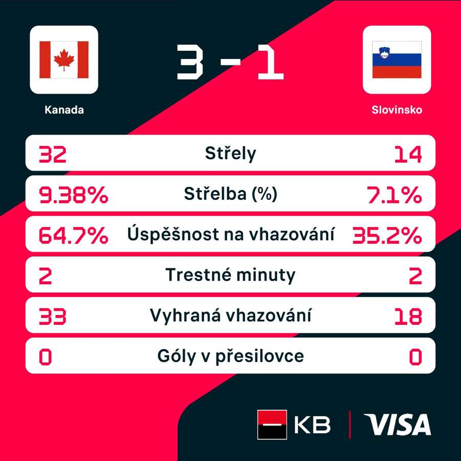 Statistiky utkání. Statistiky utkání.