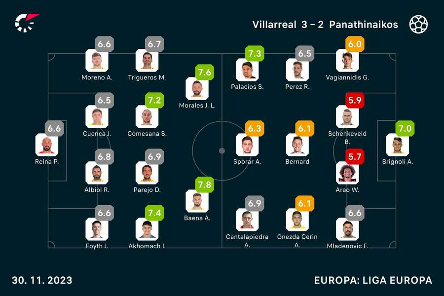 Notas finais dos jogadores