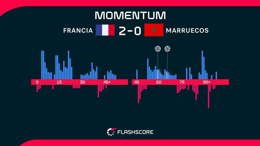Momentos del Francia-Marruecos