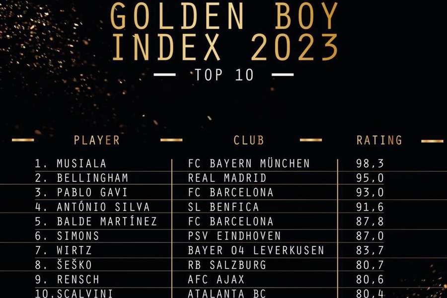 O top 10 do Golden Boy 2023