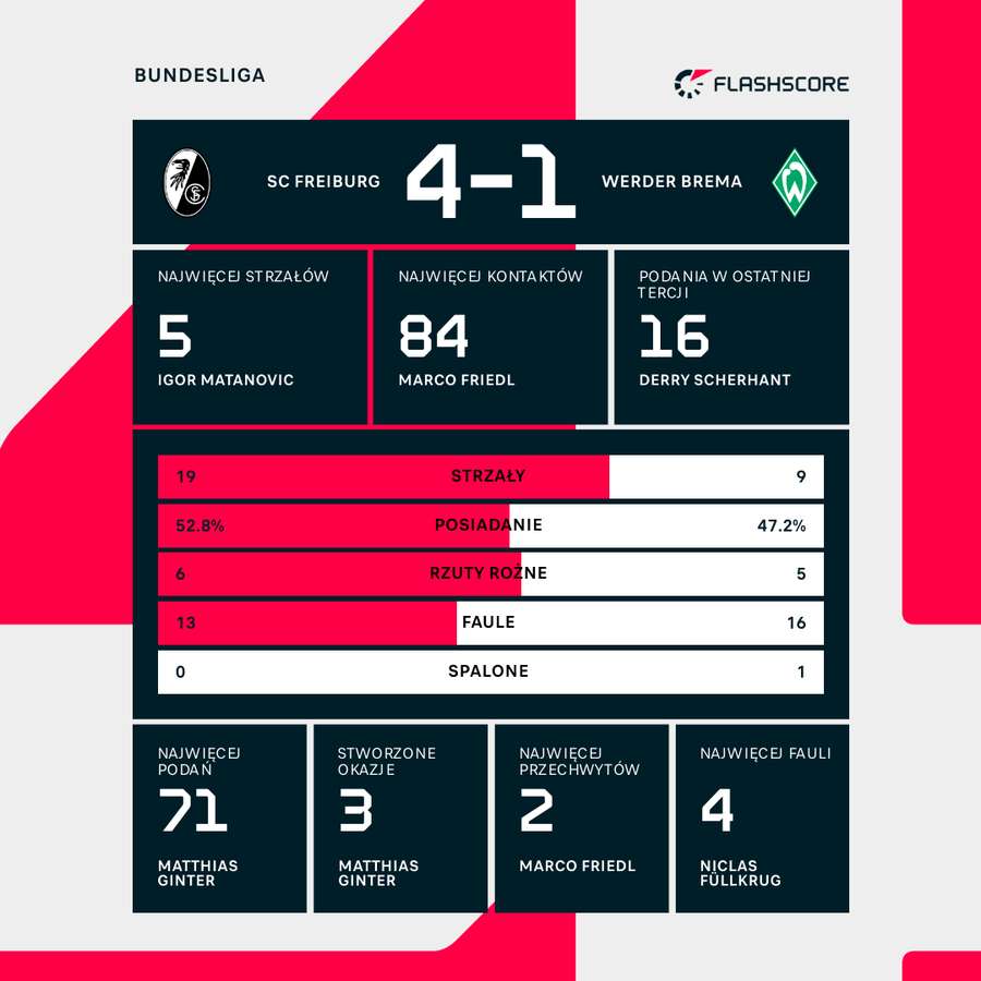 Statystyki meczu Freiburg - Werder