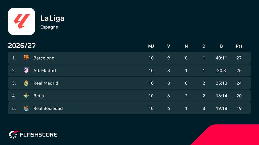Le classement de la Liga après dix journées. Le classement de la Liga après dix journées.