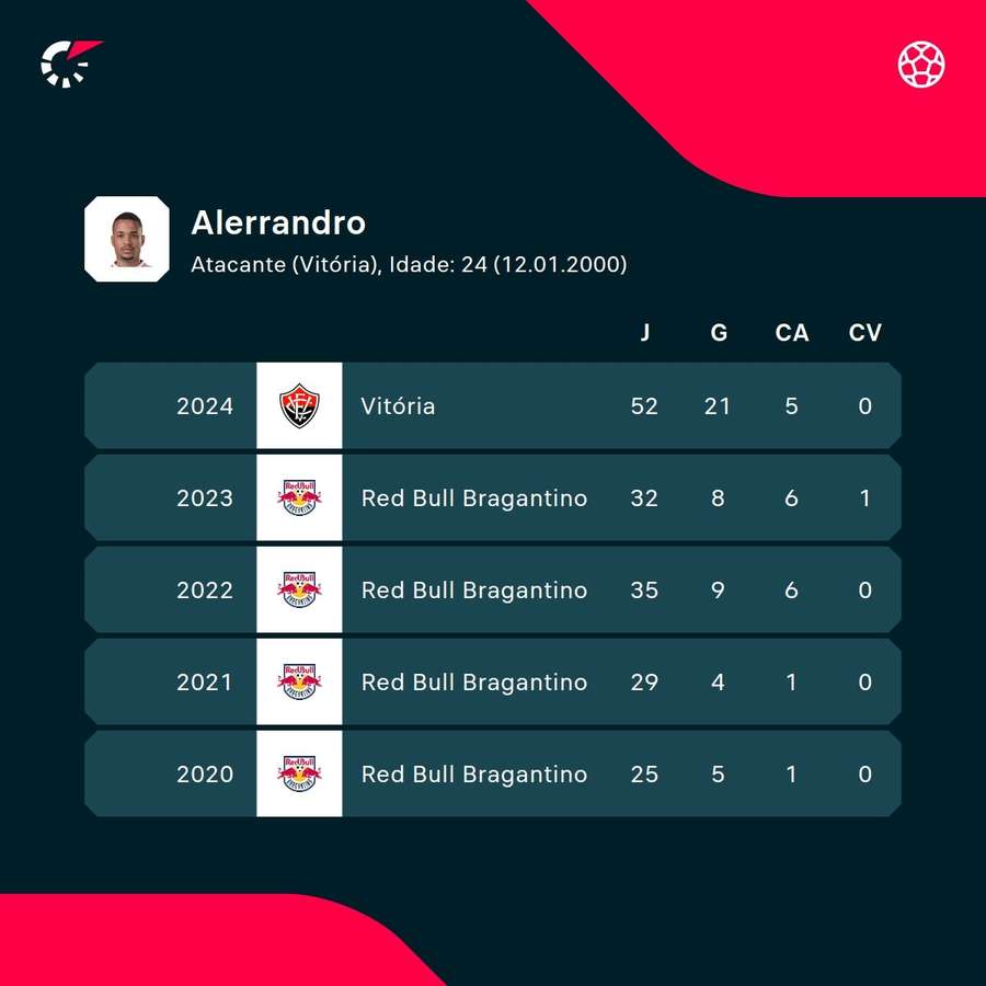 As estatísticas de Alerrandro na atual e nas últimas temporadas As estatísticas de Alerrandro na atual e nas últimas temporadas
