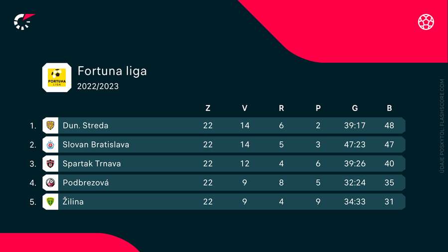 Poradie prvých piatich tímov Fortuna ligy po základnej časti.